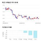 종목,점수,투자,기업,동양이엔피,기록