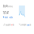 보이,종목,코스닥,하락,반면,부품,제조,3.86,기사