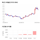 종목,점수,투자,에스티큐브,기업,기록