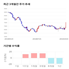 종목,점수,투자,아이마켓코리아,주가,기록