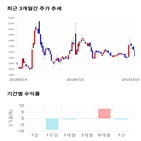 종목,점수,투자,측면,주가,기록