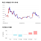 종목,점수,투자,기업,이건산업,기록