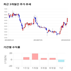 종목,점수,투자,자이글,기업,기록