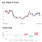 종목,점수,투자,와이엔텍,측면,수익률