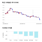 종목,점수,투자,주가,새로닉스,기록