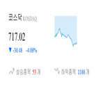 코스닥,종목,하락세,하락,부품,4.62,제조,3.7