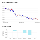 종목,점수,투자,진에어,주가,기록