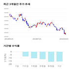 종목,점수,투자,주가,POSCO,기록