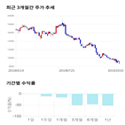 점수,종목,투자,예스티,기록,주가