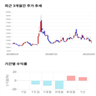 종목,점수,투자,사조해표,기록,주가