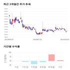 종목,점수,투자,전방,기록,주가