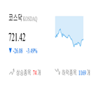 코스닥,종목,하락세,하락,4.32,제조,3.55,3.13