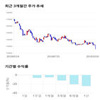 종목,점수,투자,CJ,기록,주가