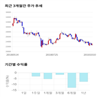 종목,점수,투자,웨이브일렉트로,기록,측면