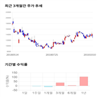 종목,점수,투자,남화토건,기업,기록