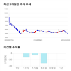 종목,점수,인베스트먼트,투자,주가,수익률