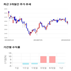 종목,점수,투자,에프,동양피,기록