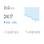 코스피,종목,모두,하락세,보이,하락,기사