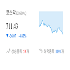 코스닥,종목,하락세,하락,부품,제조,4.2,보이