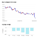 종목,점수,투자,아모레퍼시픽,기록,주가