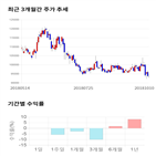 종목,점수,투자,기업,현대백화점,기록