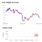 종목,점수,투자,주가,셀트리온제약,기록