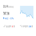 종목,코스닥,하락,마감,하락세,부품,5.38,6.04