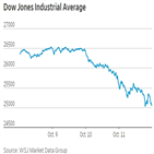 대통령,트럼프,뉴욕증시,금리,폭락하자,파월