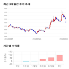 종목,점수,투자,기업,아이즈비전,기록