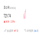 코스닥,종목,상승세,상승,1.48,제조,부품,기사