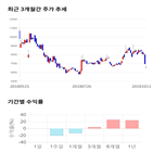 종목,점수,투자,도화엔지니어링,기록,기업