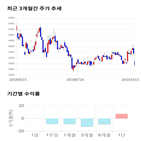 종목,점수,투자,이엠코리아,기록