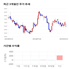 종목,점수,투자,에이코넬,주가,기록