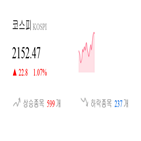 코스피,종목,상승세,반면,1.16,상승,기사