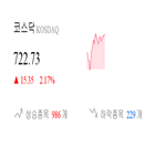 코스닥,종목,상승세,상승,부품,2.54,제조,1.67