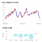 종목,점수,투자,알에스오토메이션,기업,기록