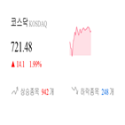 코스닥,종목,상승세,반면,상승,1.43,1.23,1.85
