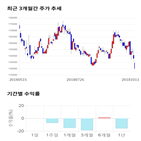 종목,점수,투자,CJ대한통운,측면,기록