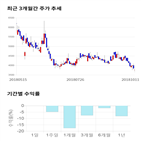 종목,점수,투자,동일철강,측면,기록