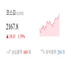 코스피,종목,상승세,반면,0.05,상승,기사