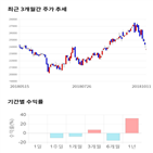종목,점수,투자,일동제약,주가,기록