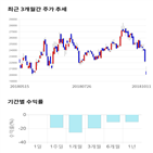 종목,점수,투자,일진다이아,기록,기업