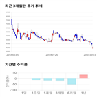 종목,점수,투자,에스에프씨,기업,기록