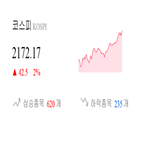 종목,코스피,기록,반면,상승,상승세