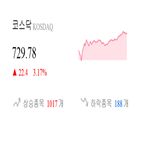 코스닥,종목,상승세,반면,부품,제조,상승,기사