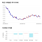 종목,점수,투자,기업,기록,수익률