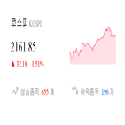 종목,코스피,마감,반면,상승세,상승,기사