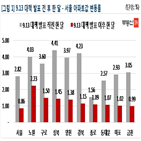 서울,지역,0.08,0.09,0.06