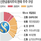 신한금융,지분,오렌지라이프,글로벌,최대,업계