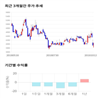 종목,점수,투자,이엠코리아,기록,기업